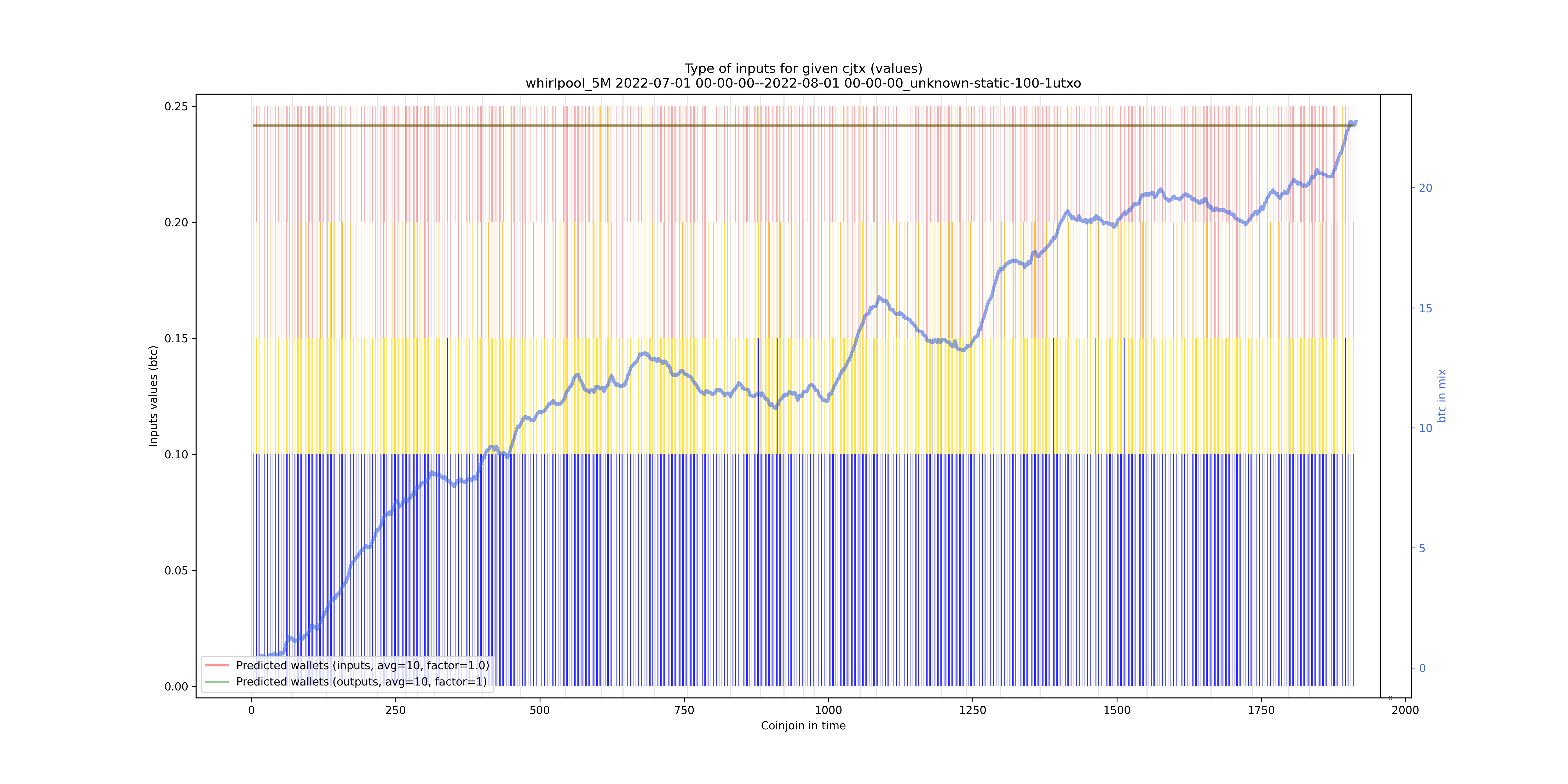 /whirlpool_5M/2022-07-01 00-00-00--2022-08-01 00-00-00_unknown-static-100-1utxo/whirlpool_5M_input_types_values_notnorm.png